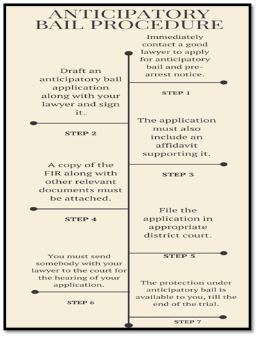 Condition for Anticipatory Bail in India