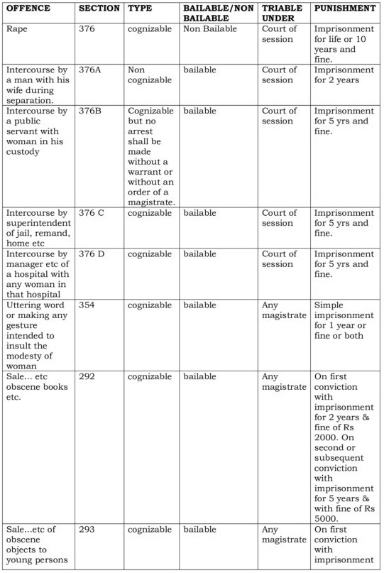 Sexual Offences In India