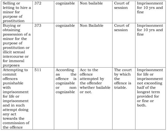 Sexual Offences In India